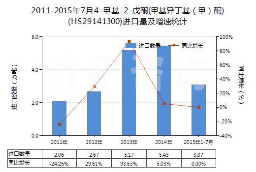 2011-2015年7月4-甲基-2-戊酮(甲基異丁基（甲）酮)(HS29141300)進(jìn)口量及增速統(tǒng)計